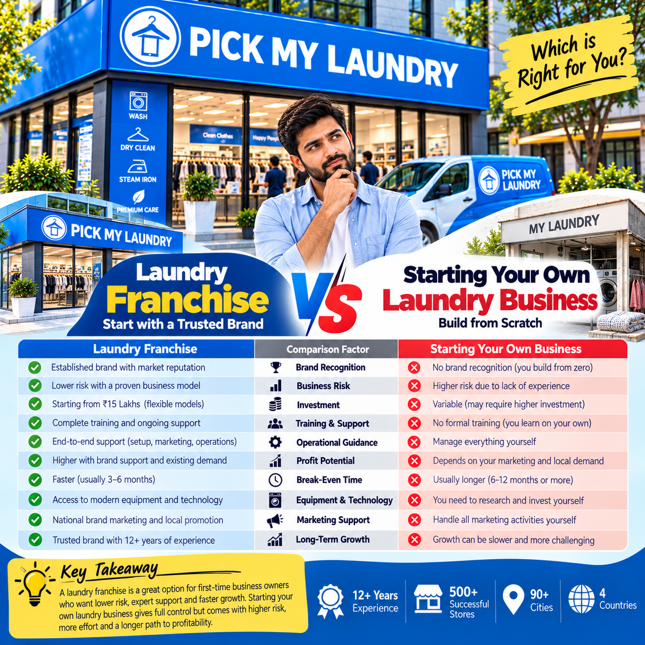 Laundry Franchise vs Starting Your Own Laundry Business
