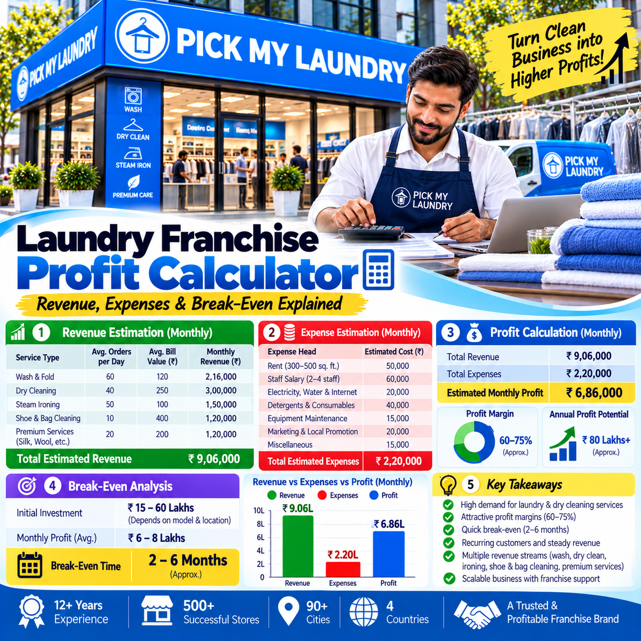 Laundry Franchise Profit Calculator: Revenue, Expenses & Break-Even Explained