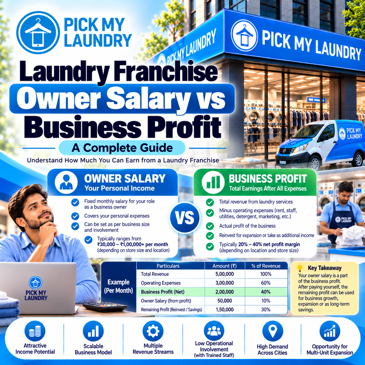 laundry franchise owner salary vs business profit laundry franchise