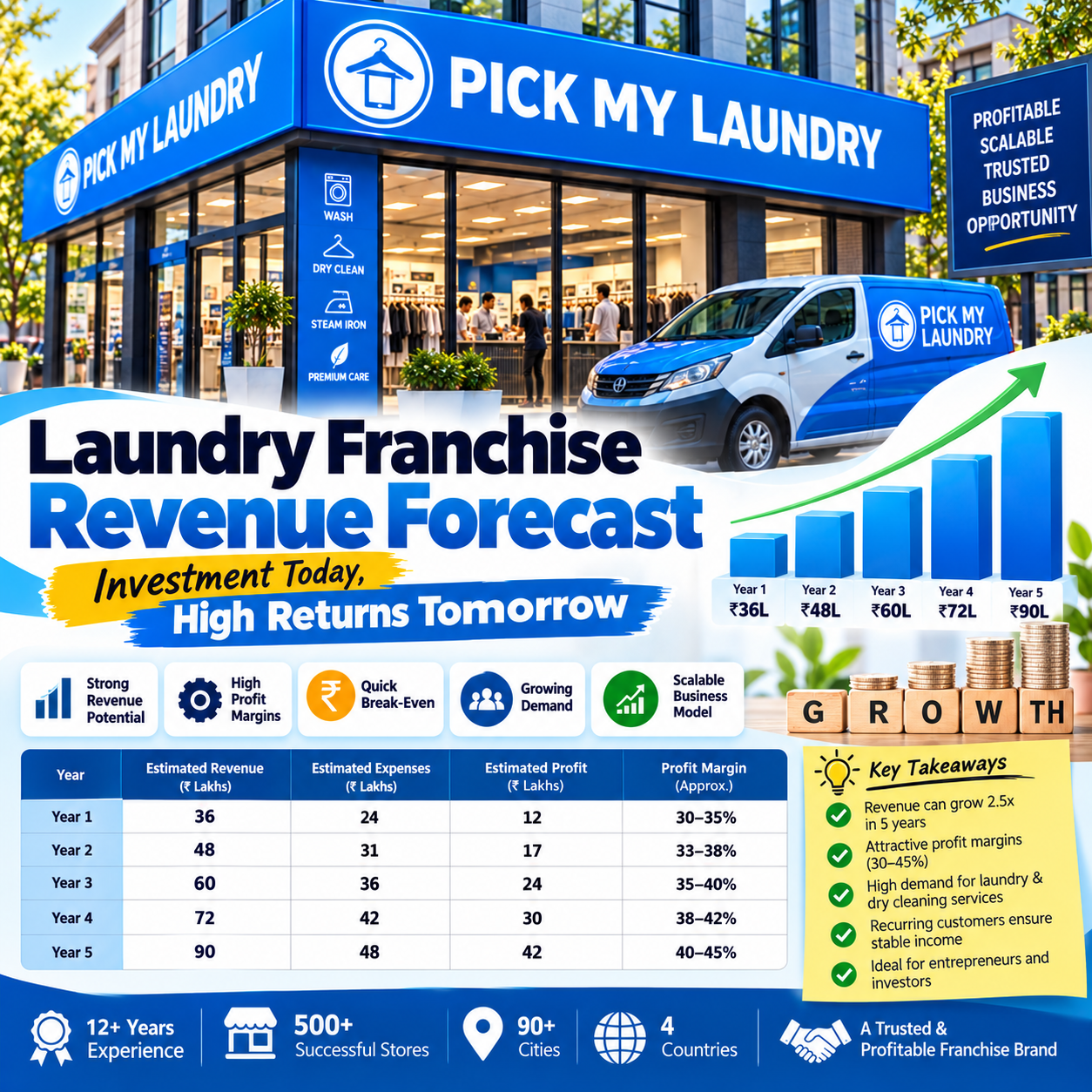 laundry franchise revenue forecast