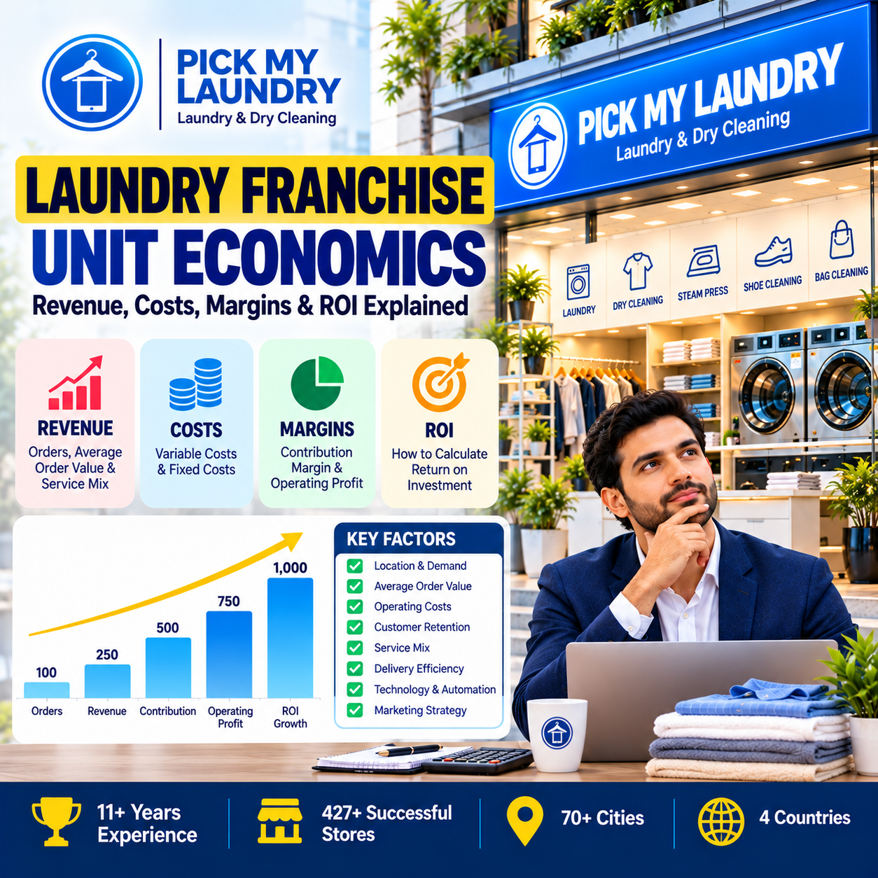 Laundry Franchise Unit Economics: Revenue, Costs, Margins & ROI Explained