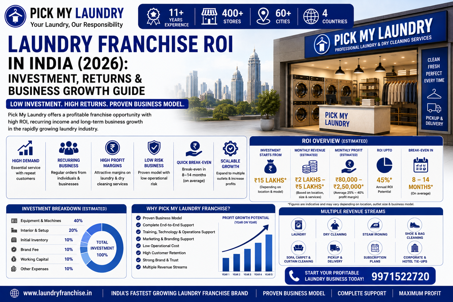 Laundry Franchise ROI in India (2026): Investment, Returns & Business Growth Guide