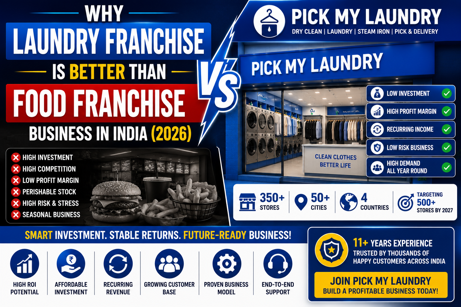 Why Laundry Franchise is Better Than Food Franchise Business in India (2026) | Pick My Laundry