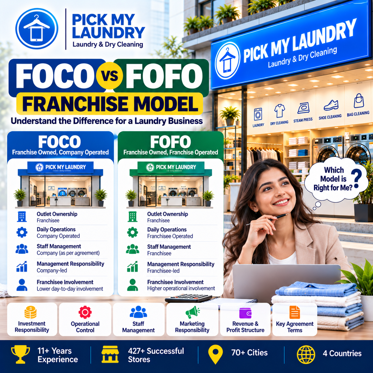 FOCO vs FOFO Franchise Model: Understanding the Difference