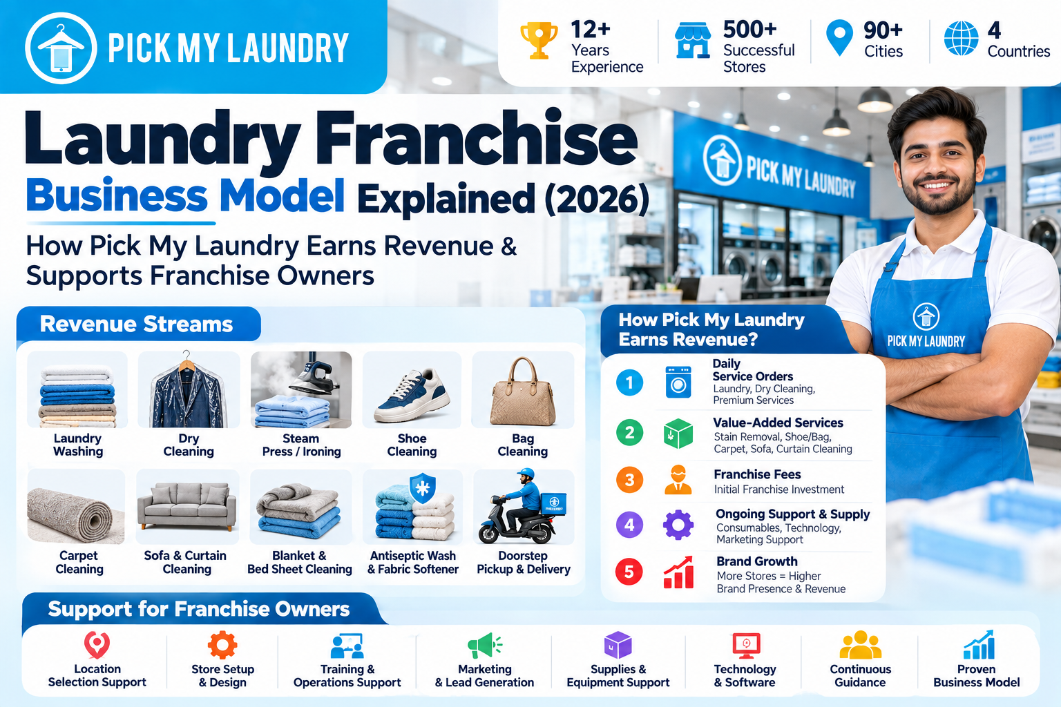 Laundry Franchise Business Model Explained (2026): How Pick My Laundry Earns Revenue & Supports Franchise Owners