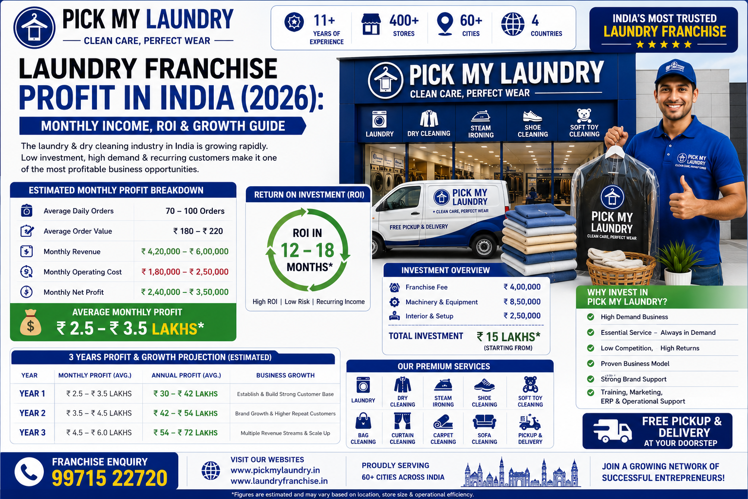 Laundry Franchise Profit in India (2026): Monthly Income, ROI & Growth Guide