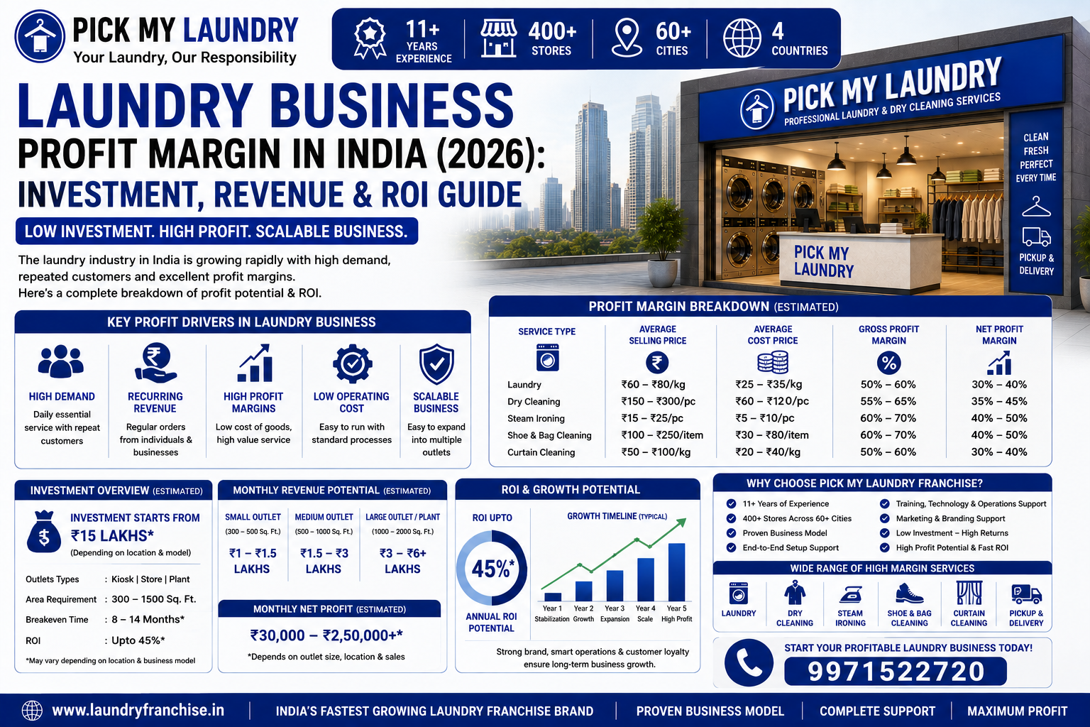 Laundry Business Profit Margin in India (2026): Investment, Revenue & ROI Guide